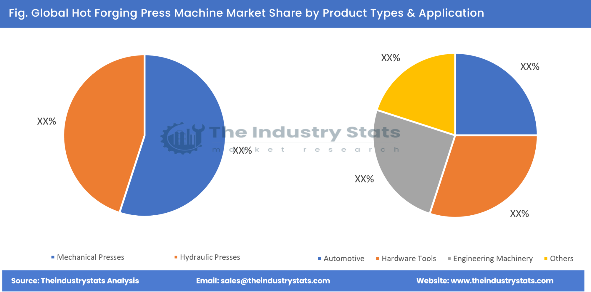 Hot Forging Press Machine Share by Product Types & Application